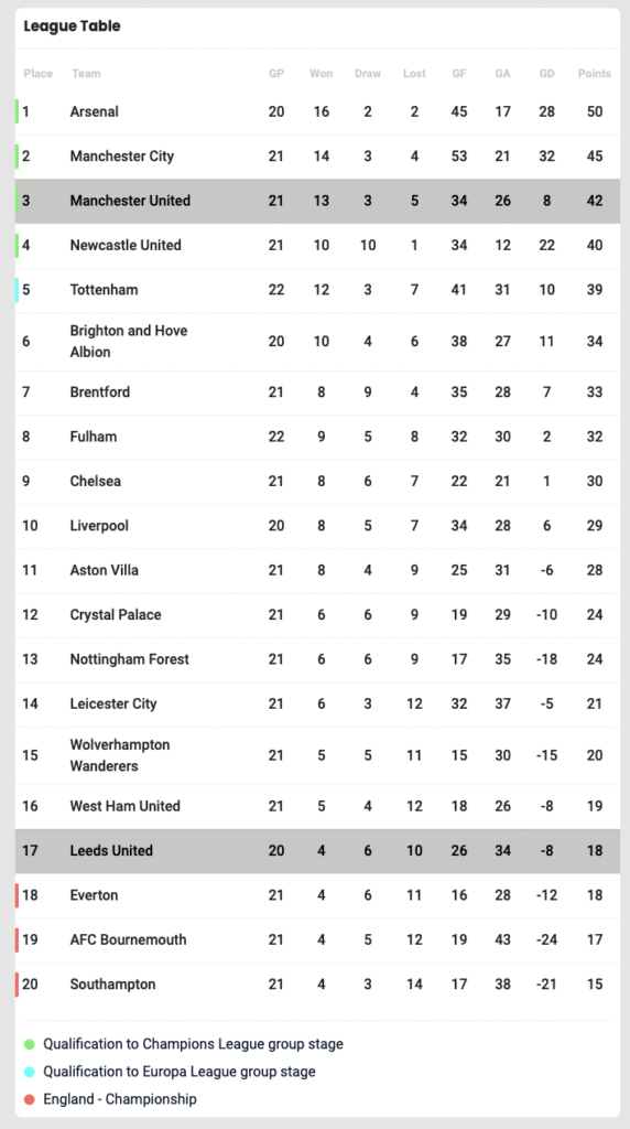 Premier League Table 6 Feb