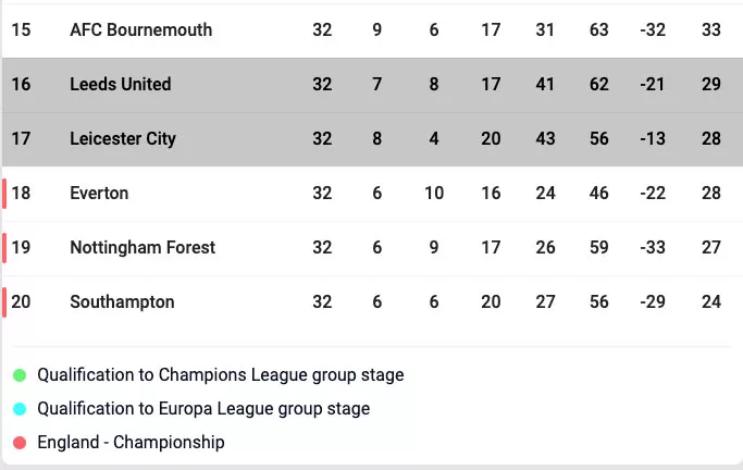 Premier League Relegation Table