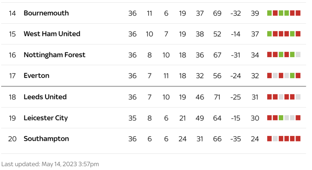 Premier League Table Last updated: May 14, 2023 3:57pm